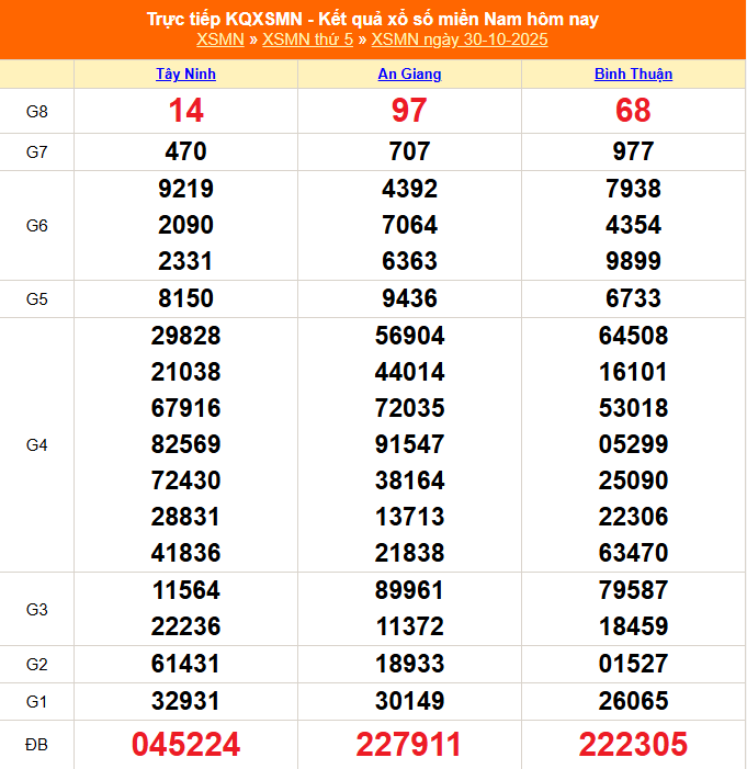 TRỰC TIẾP: Kết quả Xổ số miền Nam hôm nay 30/10/2025 - XSMN 30/10