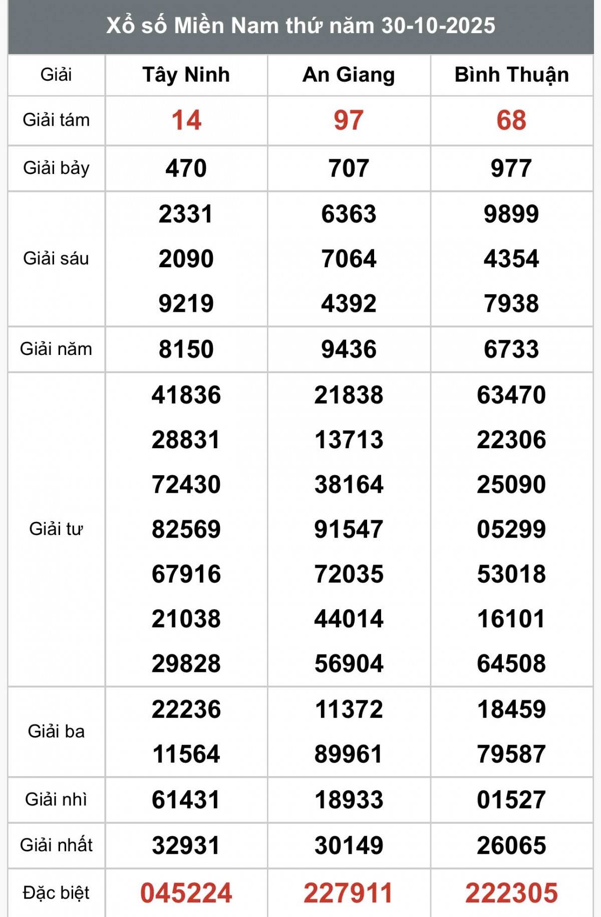 XSMN 31/10, Kết quả xổ số miền Nam hôm nay 31/10/2025, Trực tiếp XSMN ngày 31 tháng 10