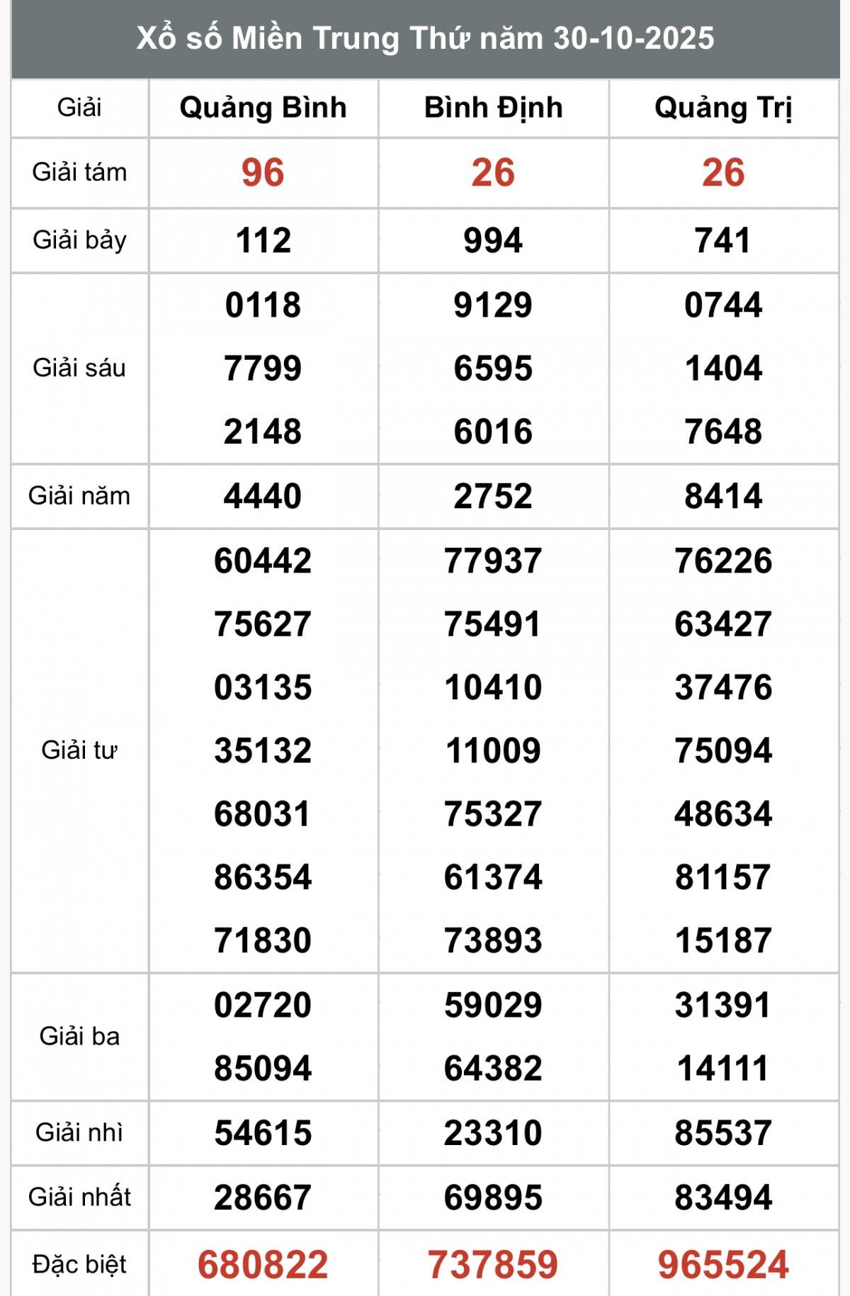 Kết quả miền Trung ngày 30/10/2025 XSMT 31/10, Xổ số miền Trung ngày 31 tháng 10, Trực tiếp Kết quả Xổ số miền Trung hôm nay ngày 31/10/2025
