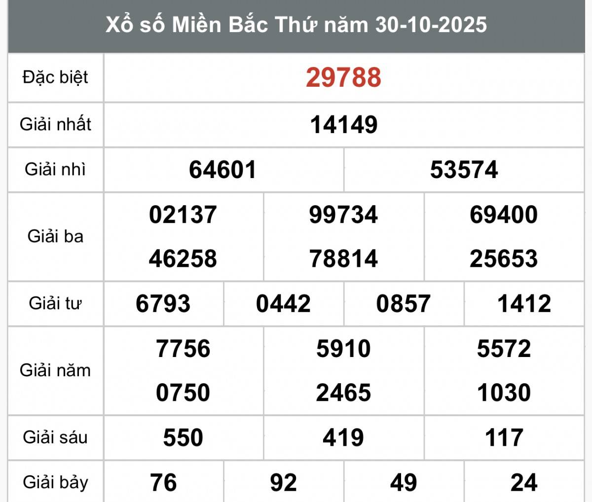 XSMB 30/10, Xổ số miền Bắc ngày 30 tháng 10, Trực tiếp Kết quả Xổ số miền Bắc hôm nay ngày 30/10/2025