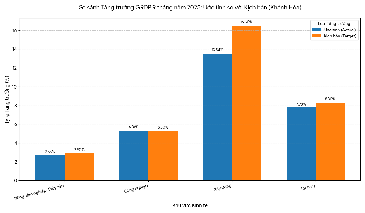 Khánh Hòa: Quyết tâm đạt 11% GRDP trong 3 tháng cuối năm 2025 Khánh Hòa: Quyết tâm đạt 11% GRDP trong 3 tháng cuối năm 2025