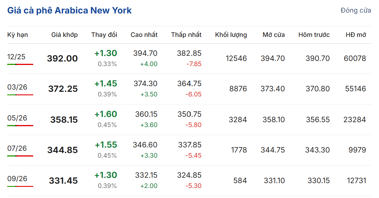 giá cà phê giá cà phê