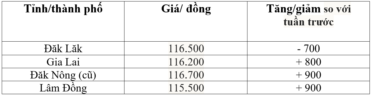giá cà phê giá cà phê