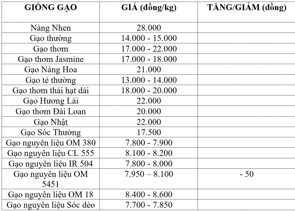 giá lúa gạo giá lúa gạo