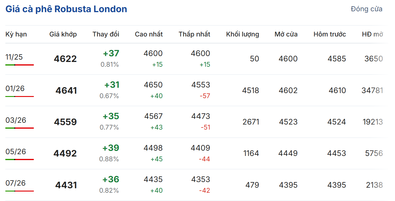 giá cà phê giá cà phê