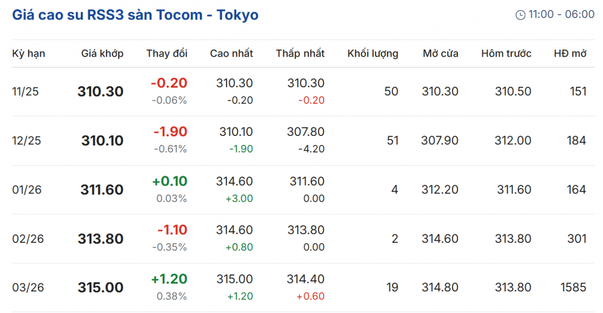 giá cao su giá cao su