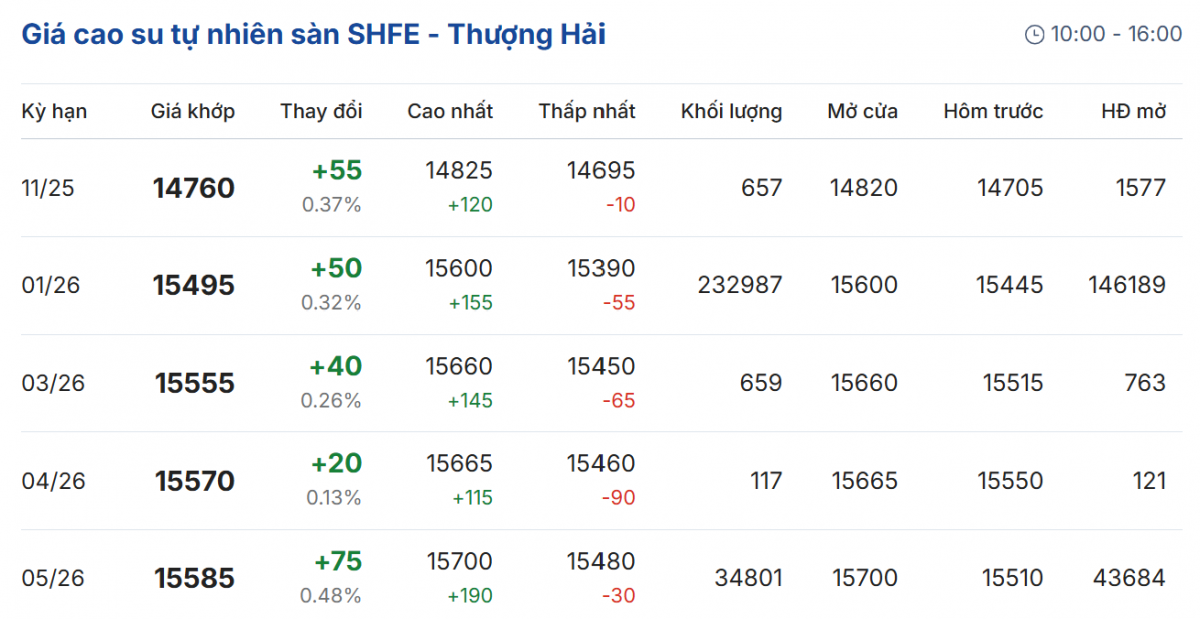 giá cao su giá cao su