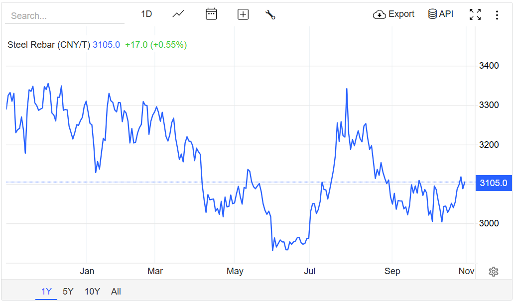 Giá thép hôm nay 31/10/2025: Giá thép hôm nay 31/10/2025: