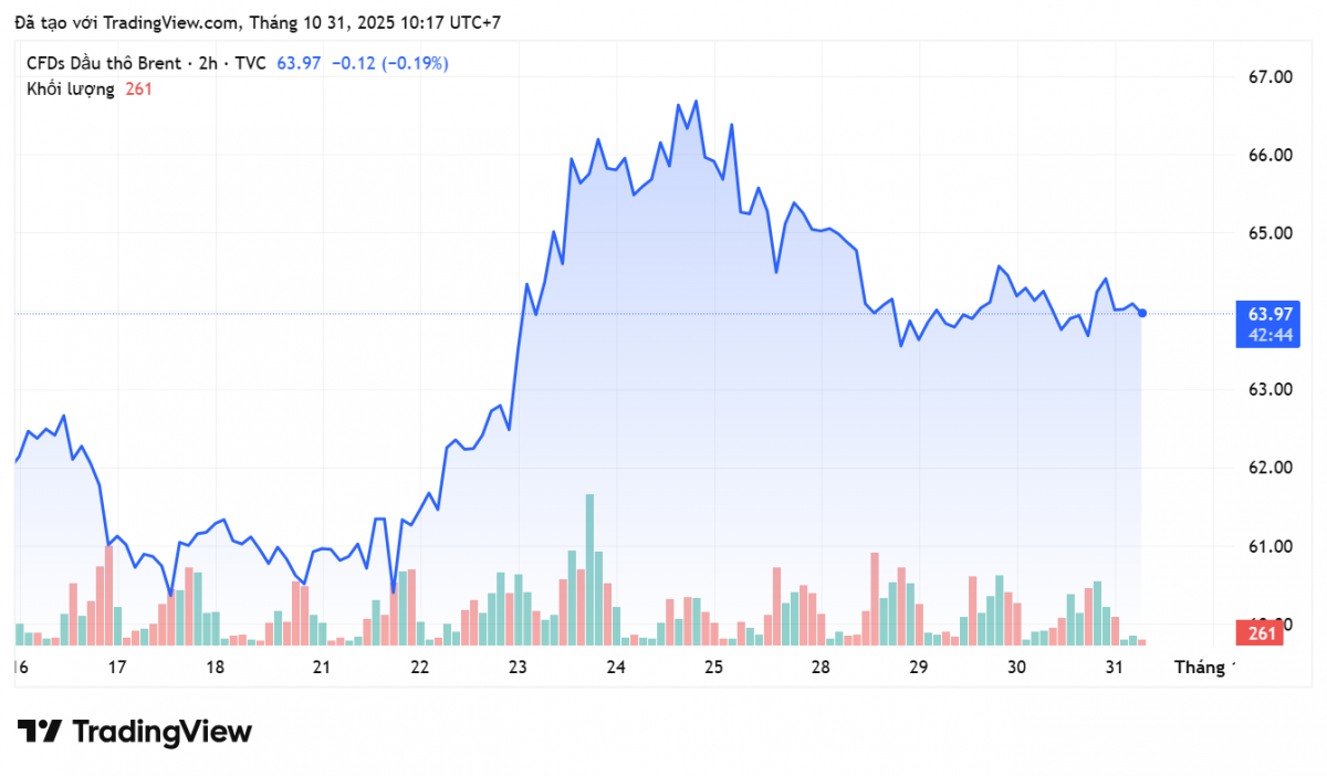 Giá xăng dầu hôm nay 31/10/2025: Giá xăng dầu hôm nay 31/10/2025: