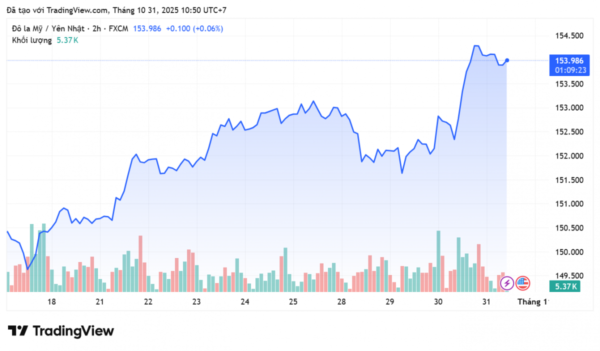 Tỷ giá Yên Nhật hôm nay 31/10: Tỷ giá Yên Nhật hôm nay 31/10: