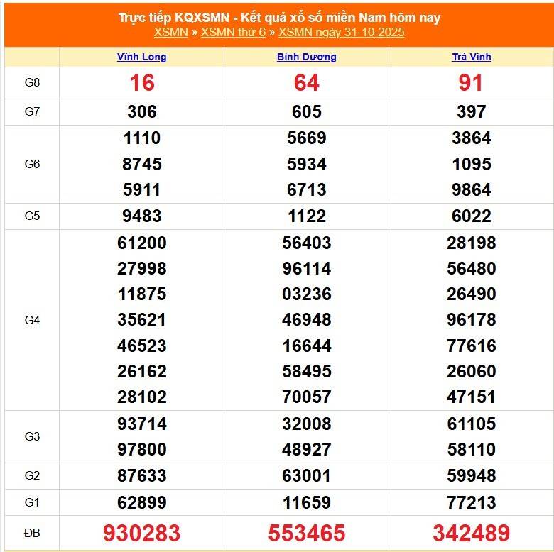 TRỰC TIẾP: Kết quả Xổ số miền Nam hôm nay 31/10/2025 - XSMN 31/10 TRỰC TIẾP: Kết quả Xổ số miền Nam hôm nay 31/10/2025 - XSMN 31/10