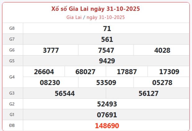 TRỰC TIẾP: Xổ số Gia Lai hôm nay ngày 31/10/2025 - XSGL 31/10