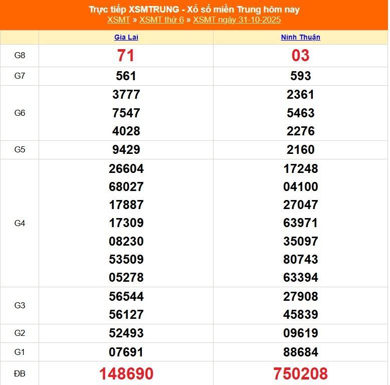 TRỰC TIẾP: XSMT 31/10 - Kết quả xổ số miền Trung hôm nay 31/10 TRỰC TIẾP: XSMT 31/10 - Kết quả xổ số miền Trung hôm nay 31/10