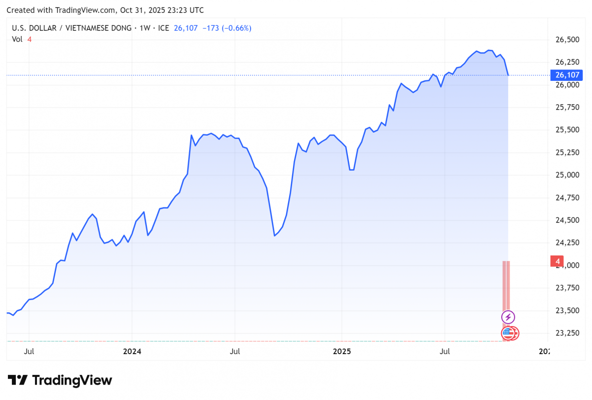 Biểu đồ tỷ giá USDVND 24 giờ qua. Ảnh: TradingView Biểu đồ tỷ giá USDVND 24 giờ qua. Ảnh: TradingView