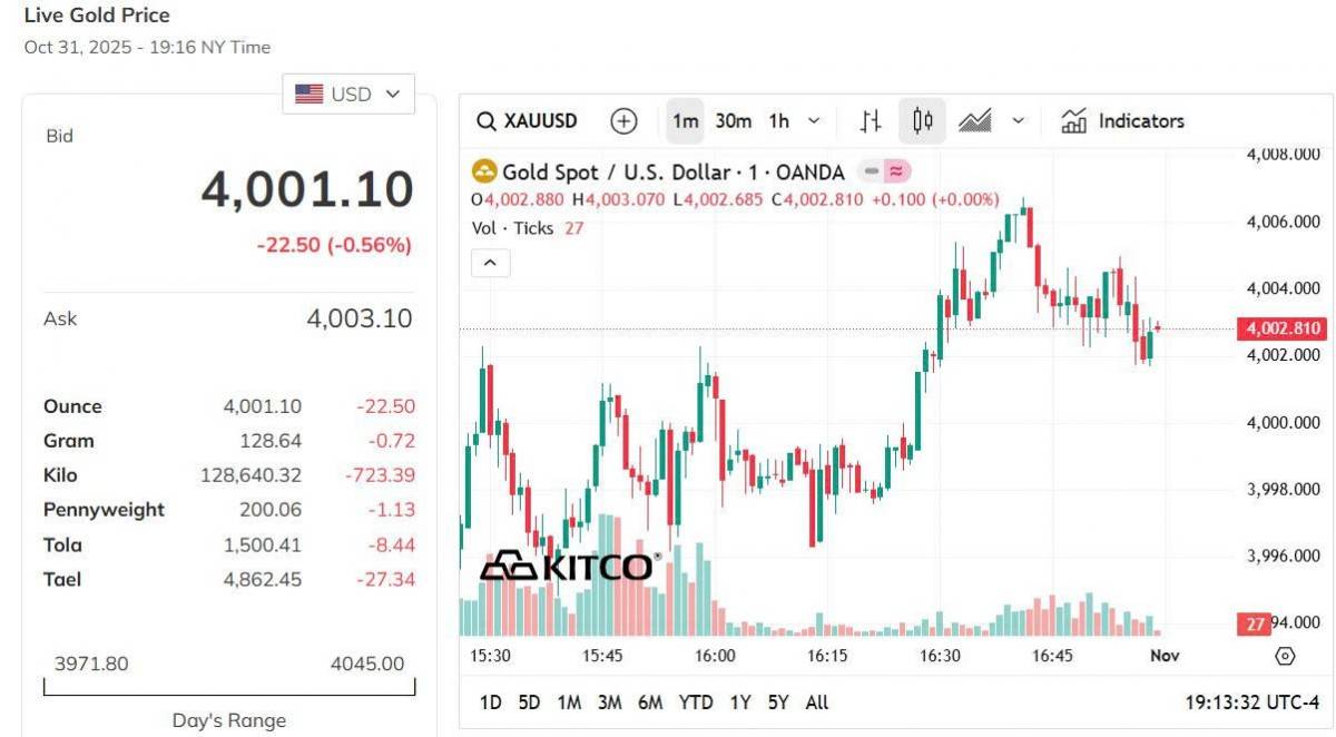 Giá vàng hôm nay 1/11: Giá vàng trong nước và thế giới đồng loạt giảm Giá vàng hôm nay 1/11: Giá vàng trong nước và thế giới đồng loạt giảm