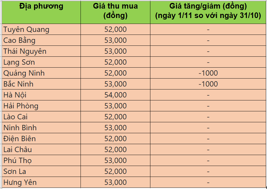 Bảng giá heo hơi tại miền Bắc hôm nay 1/11/2025 Bảng giá heo hơi tại miền Bắc hôm nay 1/11/2025