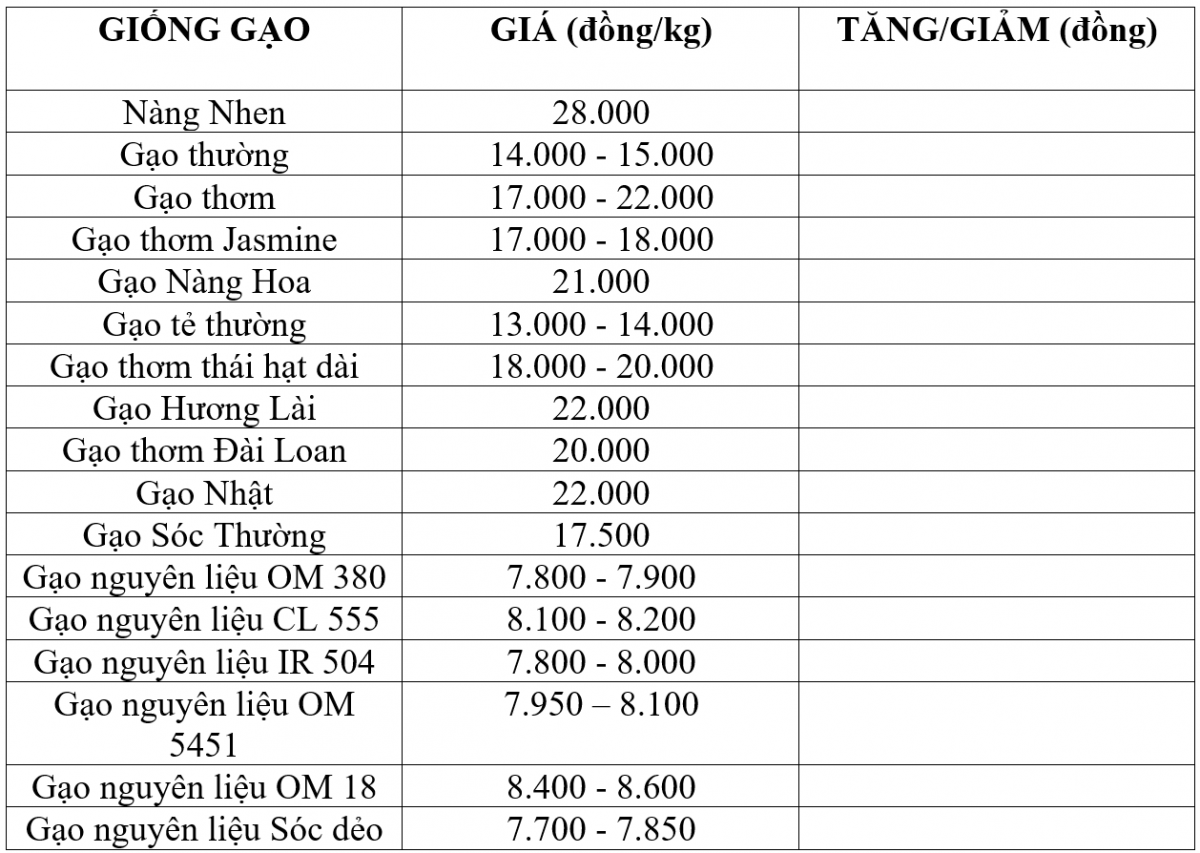 Bảng giá gạo hôm nay 1/11/2025 Bảng giá gạo hôm nay 1/11/2025