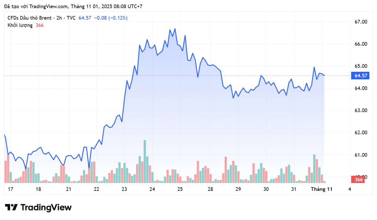 Giá xăng dầu hôm nay 1/11/2025: Giá xăng dầu hôm nay 1/11/2025:
