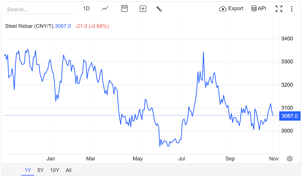 Giá thép hôm nay 1/11/2025: Giá thép hôm nay 1/11/2025: