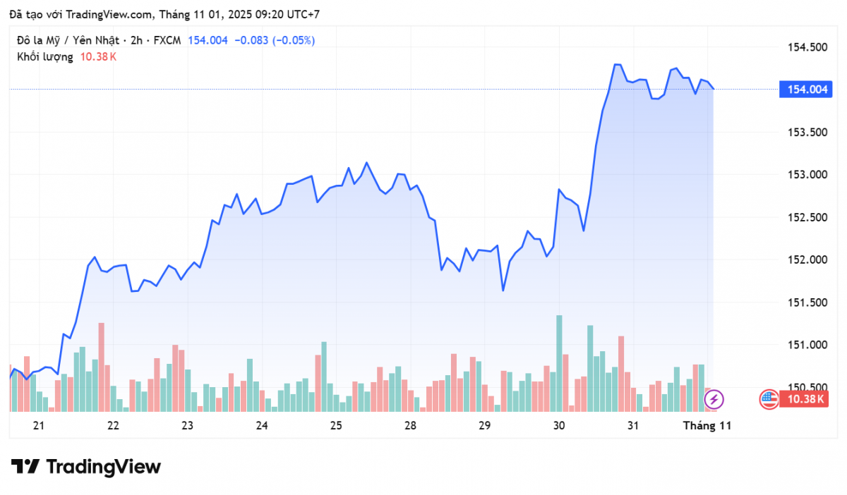Tỷ giá Yên Nhật hôm nay 1/11: Tỷ giá Yên Nhật hôm nay 1/11: