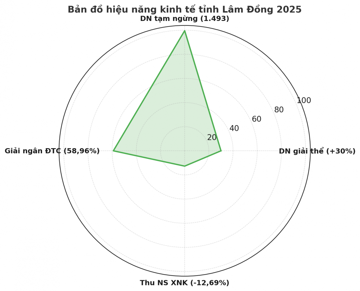 Kinh tế Lâm Đồng 9 tháng đầu năm 2025 Kinh tế Lâm Đồng 9 tháng đầu năm 2025