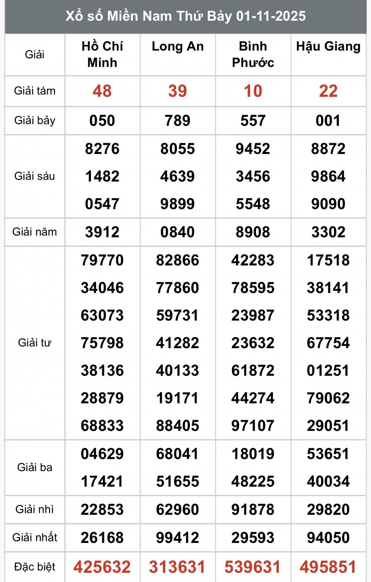 XSMN 3/11, Kết quả xổ số miền Nam hôm nay 3/11/2025, Trực tiếp XSMN ngày 3 tháng 11