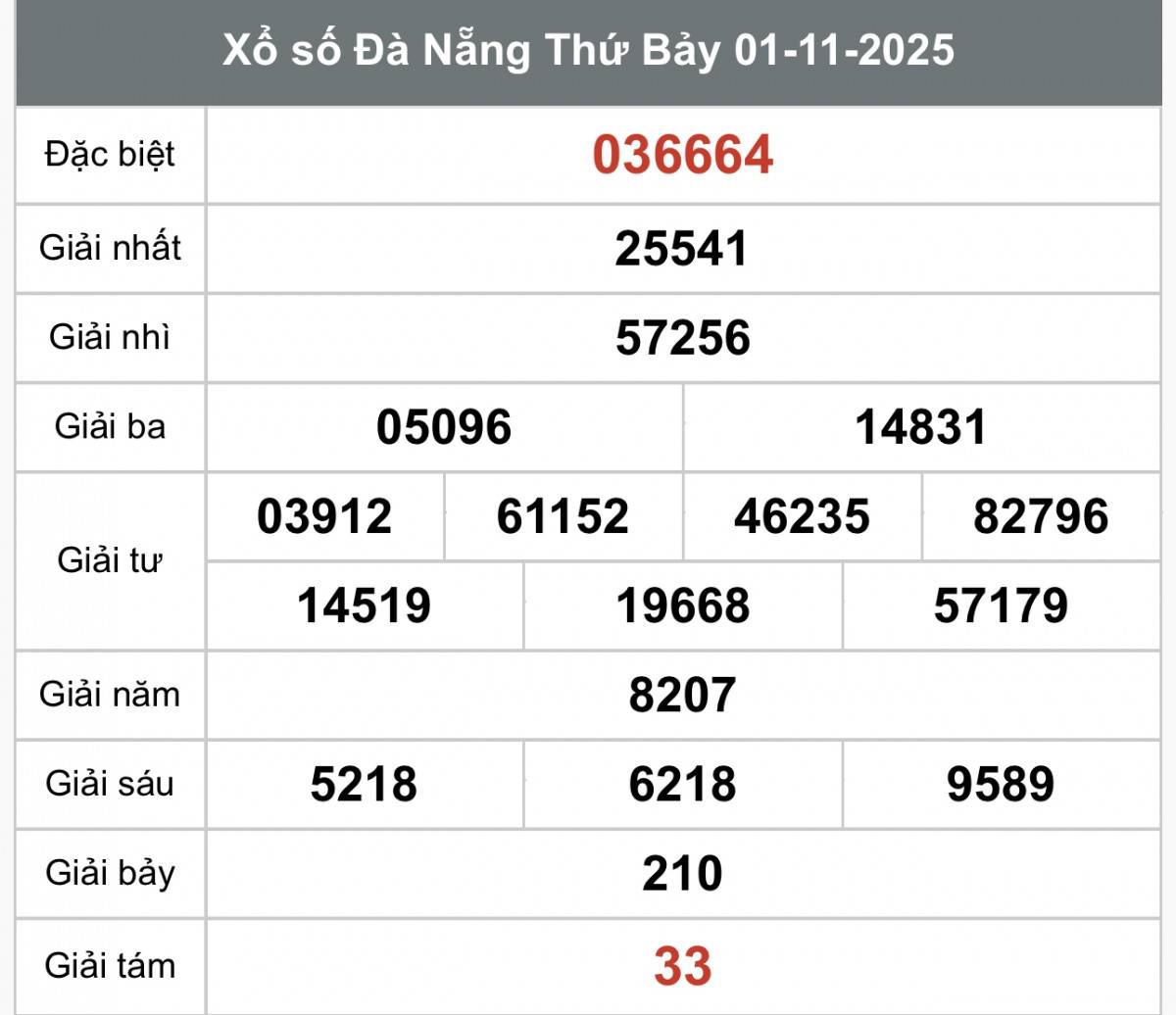 XSDNA 1/11, Xổ số Đà Nẵng ngày 1 tháng 11, Trực tiếp Kết quả Xổ số Đà Nẵng hôm nay ngày 1/11/2025