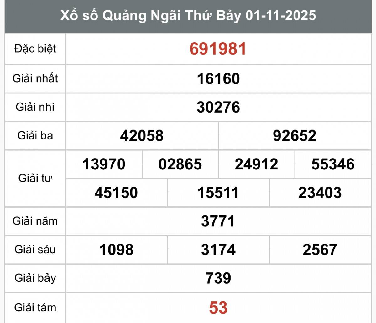 XSQNG 1/11, Kết quả xổ số Quảng Ngãi hôm nay 1/11/2025, Trực tiếp XSQNG ngày 1 tháng 11