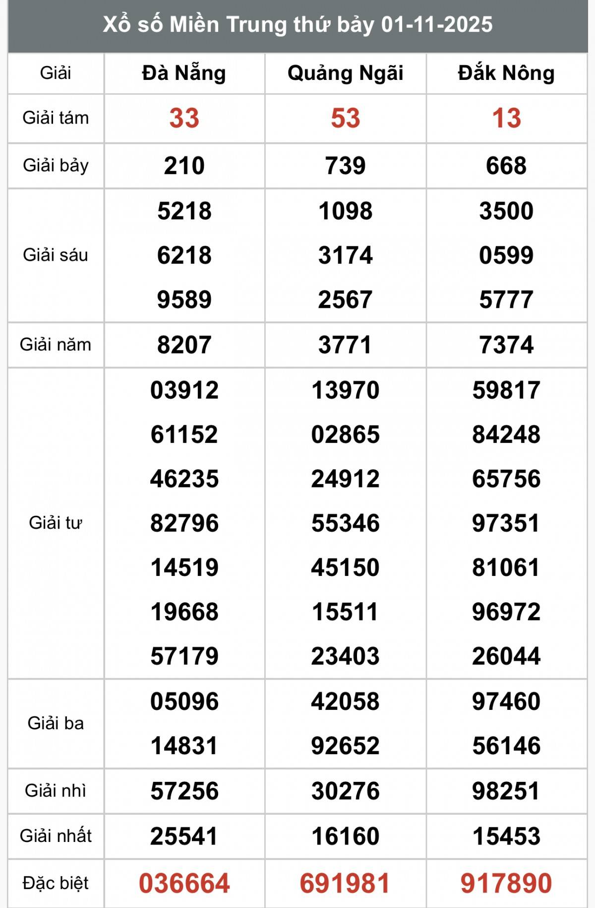 Kết quả miền Trung ngày 1/11/2025 XSMT 2/11, Xổ số miền Trung ngày 2 tháng 11, Trực tiếp Kết quả Xổ số miền Trung hôm nay ngày 2/11/2025
