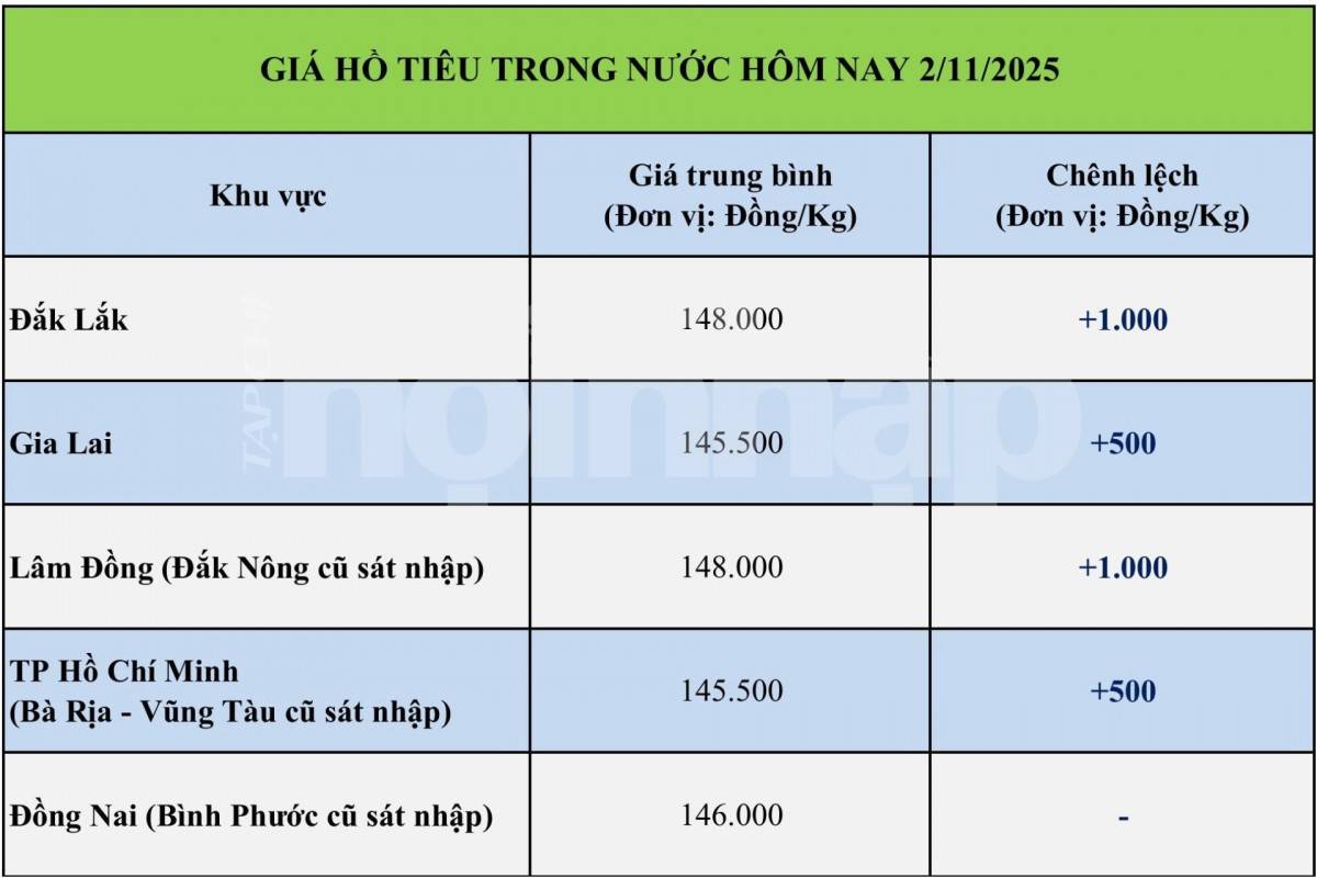 Giá tiêu hôm nay 2/11/2025: Giá tiêu hôm nay 2/11/2025:
