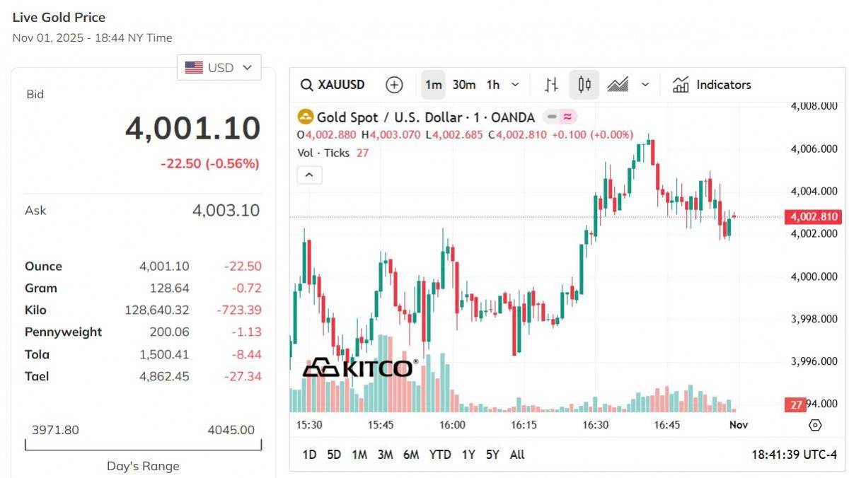 Giá vàng hôm nay 2/11: Giá vàng trong nước tăng mạnh, thế giới giảm