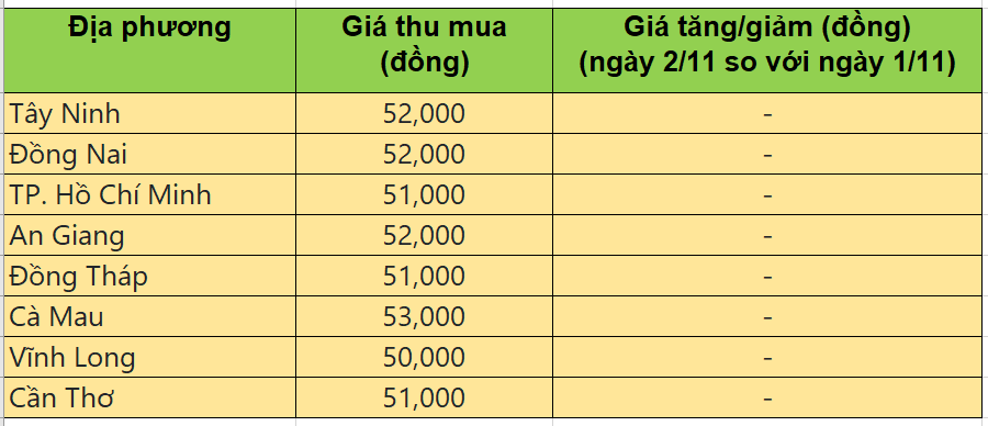 Bảng giá heo hơi tại miền Nam hôm nay 2/11/2025 Bảng giá heo hơi tại miền Nam hôm nay 2/11/2025
