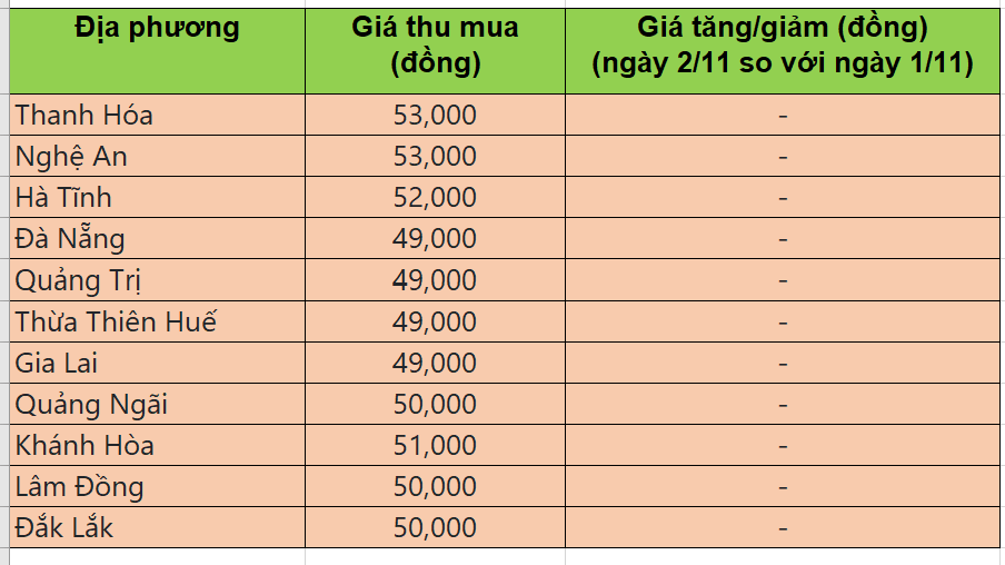 Bảng giá heo hơi tại miền Trung - Tây Nguyên hôm nay 2/11/2025 Bảng giá heo hơi tại miền Trung - Tây Nguyên hôm nay 2/11/2025
