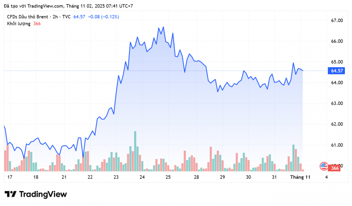 Giá xăng dầu hôm nay 2/11/2025: