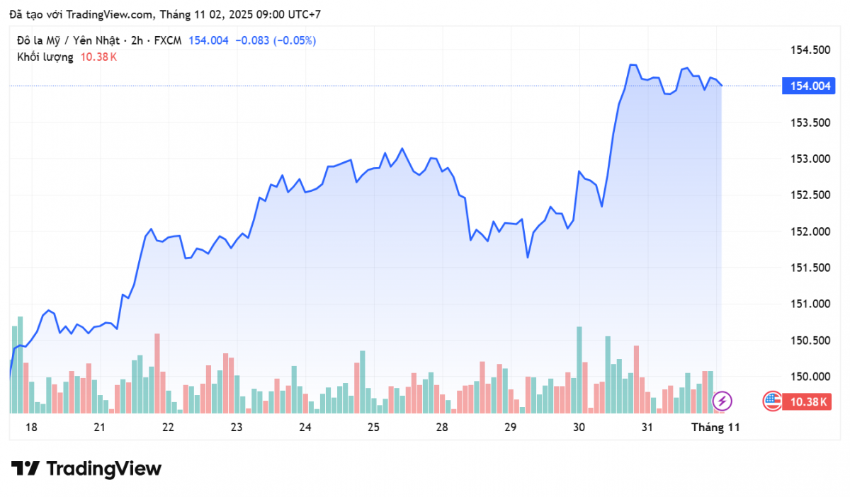 Tỷ giá Yên Nhật hôm nay 2/11: