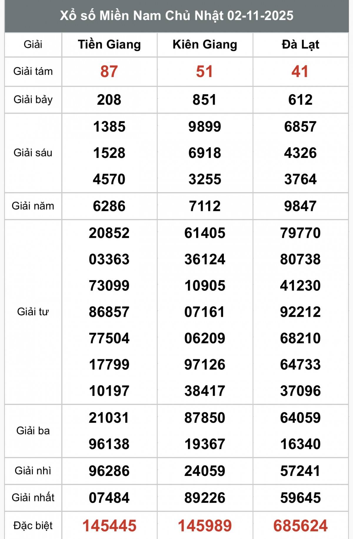XSMN 3/11, Kết quả xổ số miền Nam hôm nay 3/11/2025, Trực tiếp XSMN ngày 3 tháng 11