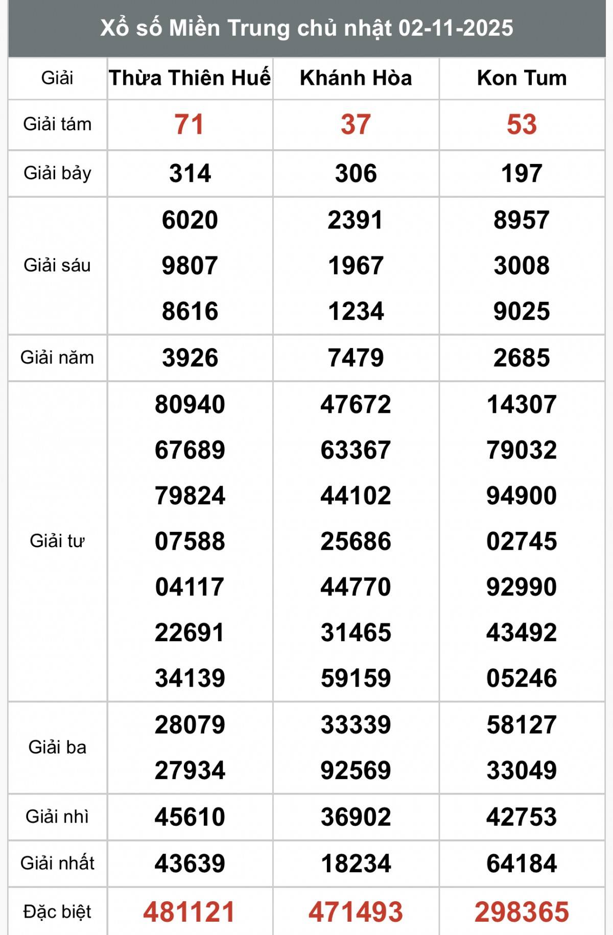 XSMT 2/11, Xổ số miền Trung ngày 2 tháng 11, Trực tiếp Kết quả Xổ số miền Trung hôm nay ngày 2/11/2025