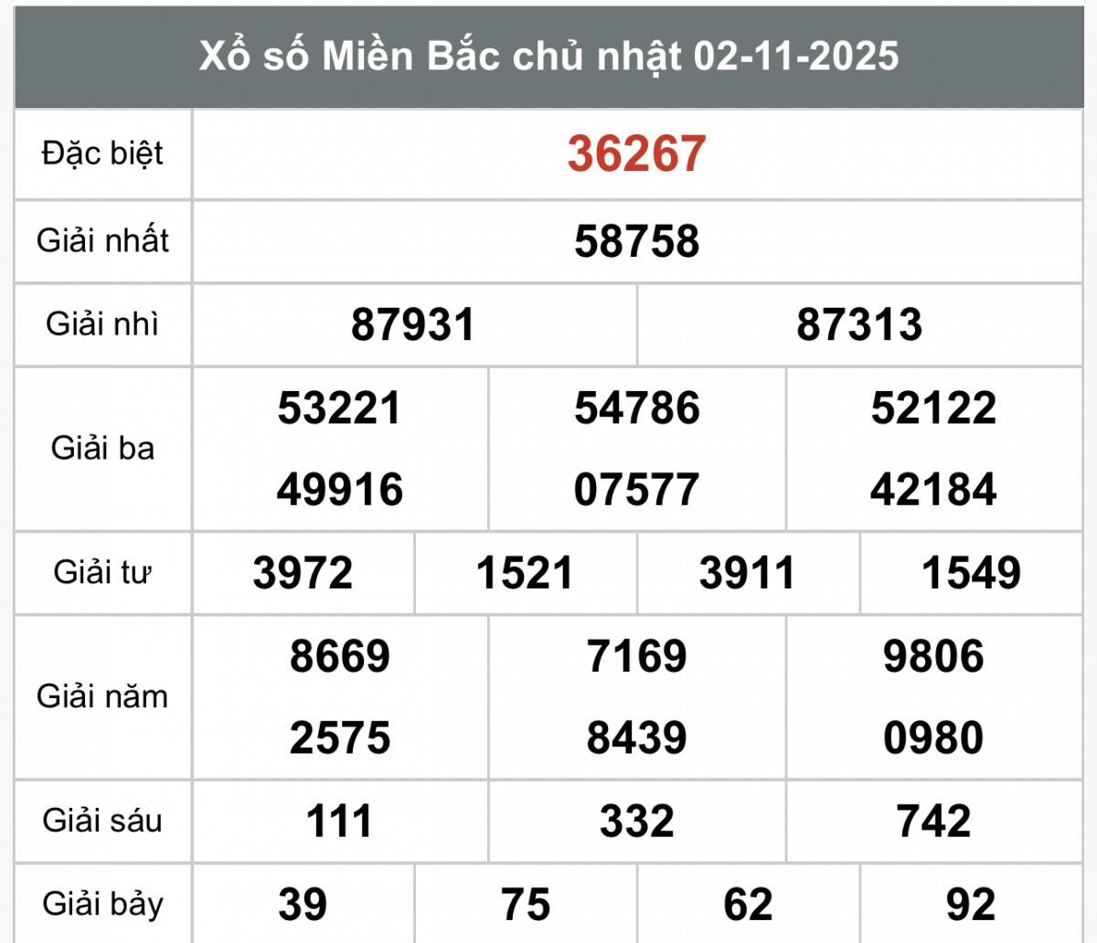 XSMB 3/11, Xổ số miền Bắc ngày 3 tháng 11, Trực tiếp Kết quả Xổ số miền Bắc hôm nay ngày 3/11/2025