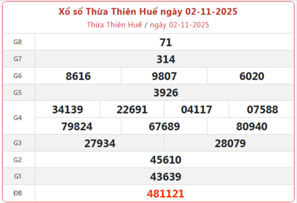 TRỰC TIẾP: Xổ số Thừa Thiên Huế hôm nay ngày 2/11/2025 - XSTTH 2/11