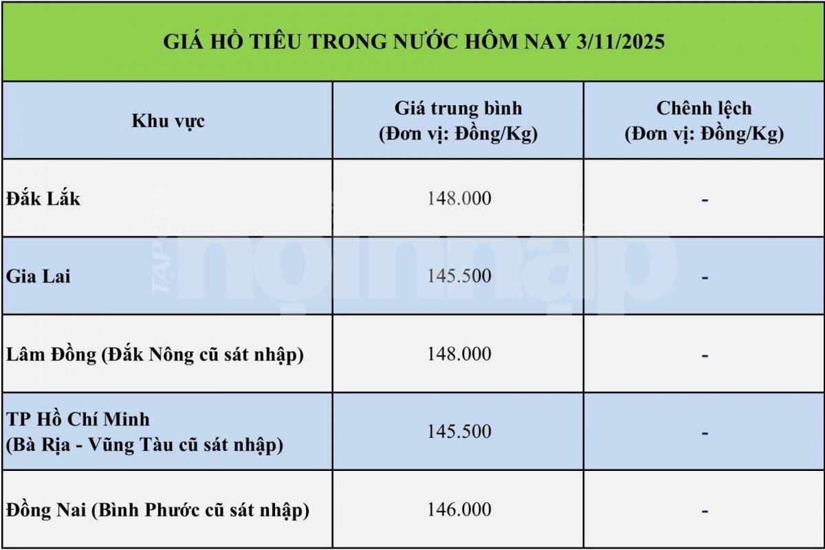 Giá tiêu hôm nay 2/11/2025: Giá tiêu tăng cao nhất 1.000 đồng/kg