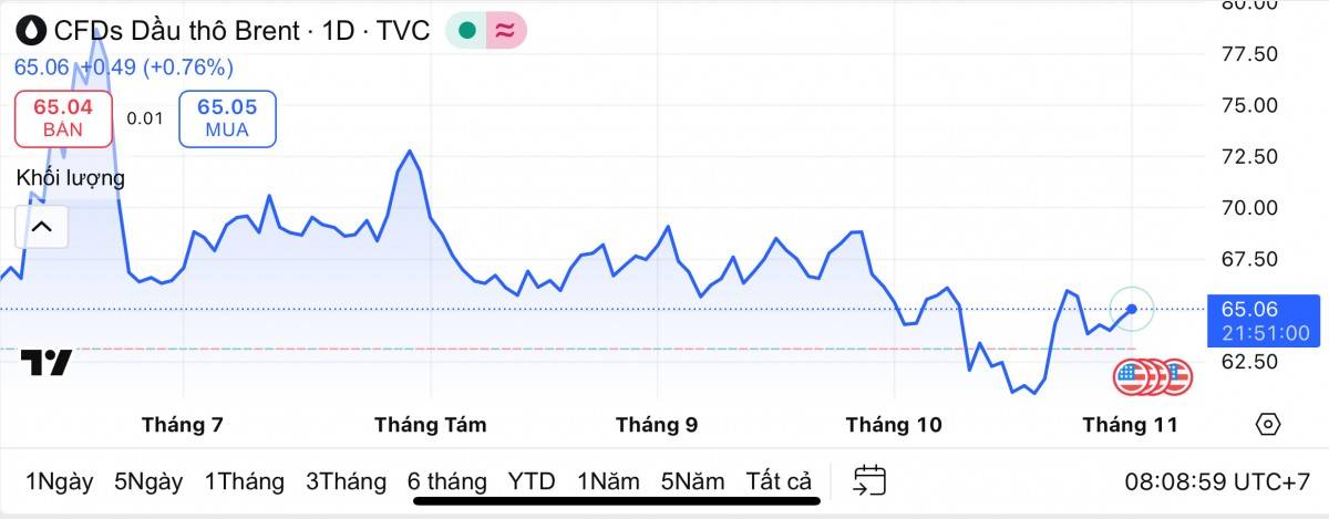 Giá xăng dầu hôm nay 3/11/2025: