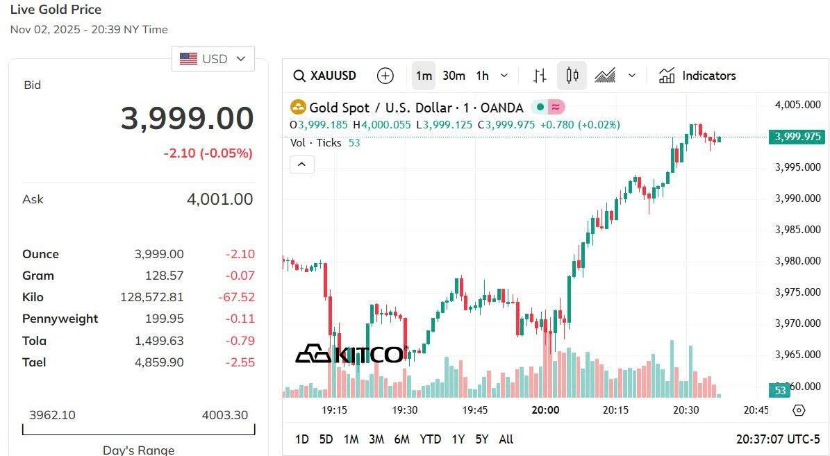 Giá vàng thế giới hôm nay - Nguồn TradingView