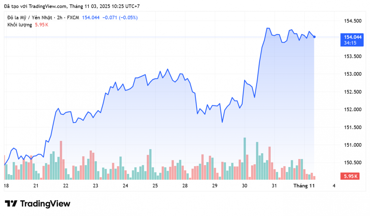 Tỷ giá Yên Nhật hôm nay 3/11: