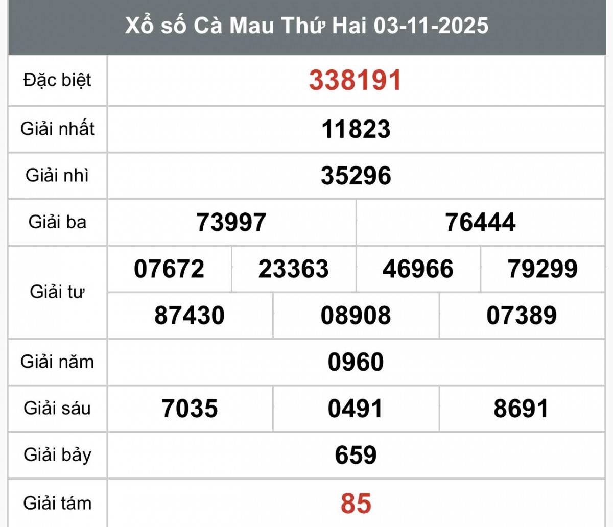 XSCM 3/11, Kết quả xổ số Cà Mau hôm nay 3/11/2025, Trực tiếp XSCM ngày 3 tháng 11