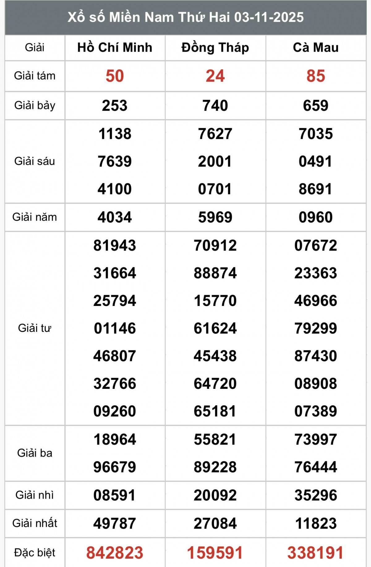 XSMN 5/11, Kết quả xổ số miền Nam hôm nay 5/11/2025, Trực tiếp XSMN ngày 5 tháng 11