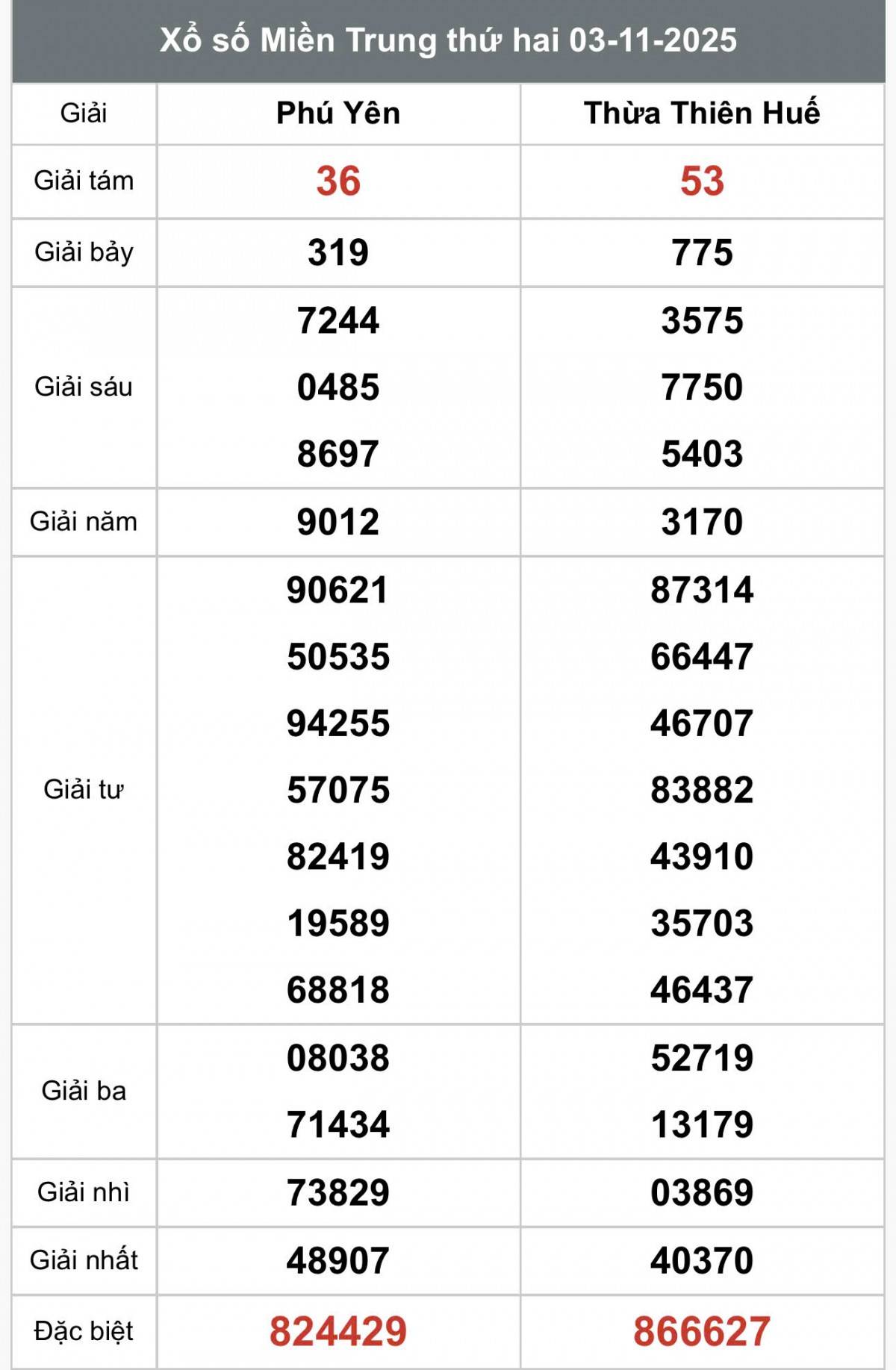 XSMT 4/11, Xổ số miền Trung ngày 4 tháng 11, Trực tiếp Kết quả Xổ số miền Trung hôm nay ngày 4/11/2025