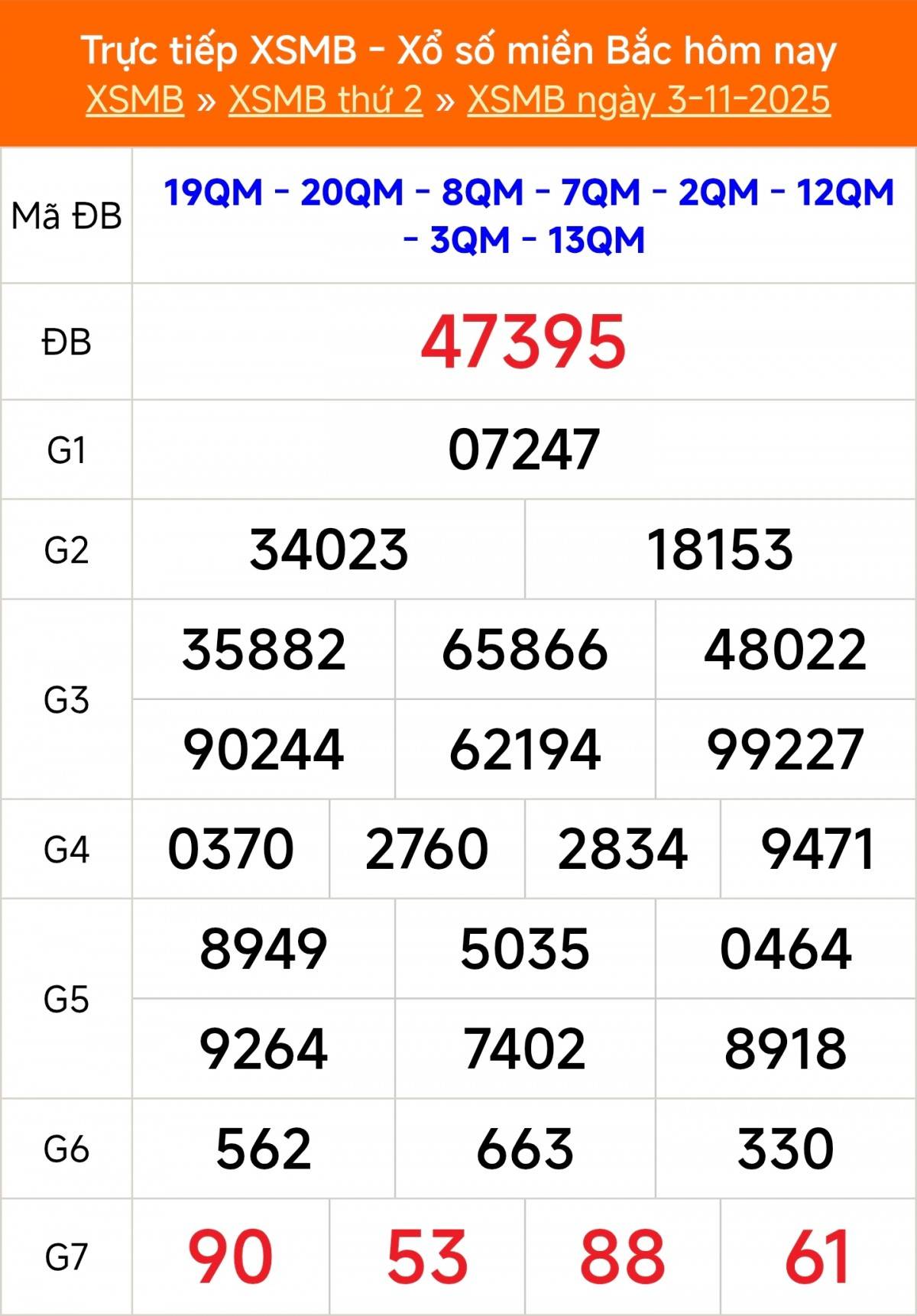 TRỰC TIẾP: Kết quả Xổ số miền Bắc hôm nay 3/11/2025 - XSMB 3/11