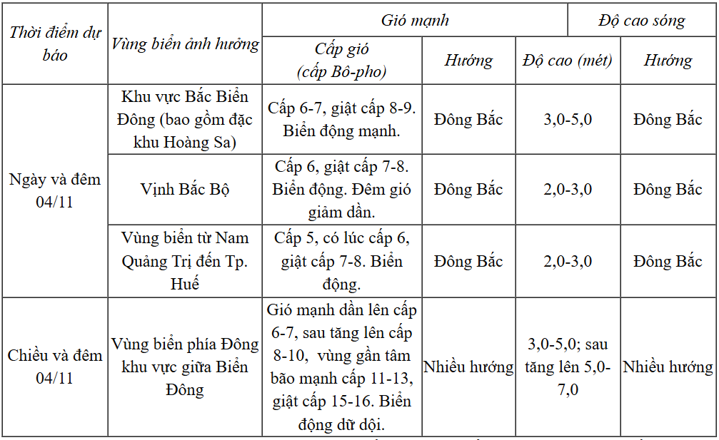 Dự báo diễn biến trong 24 giờ tới (ngày và đêm 4/11)
