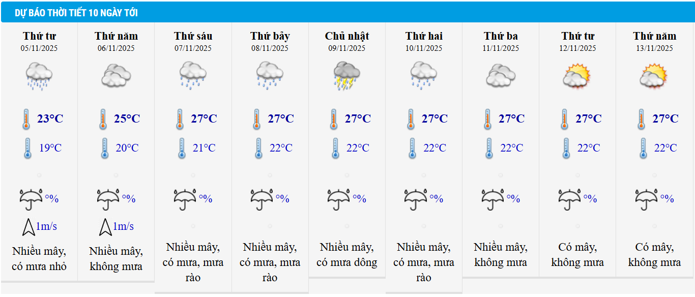 Dự báo thời tiết Hà Nội 10 ngày tới.