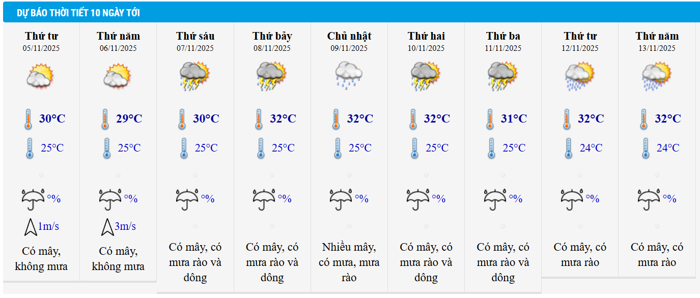 Dự báo thời tiết TP HCM 10 ngày tới.